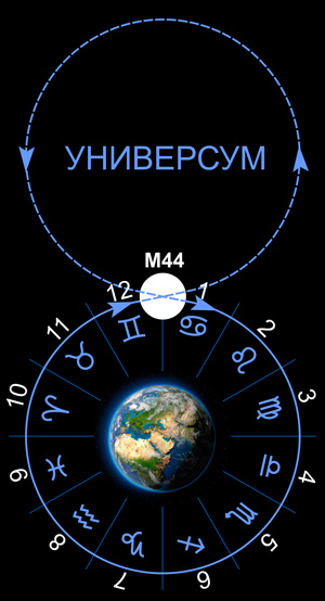 Схема полного цикла жизни. Астрология.