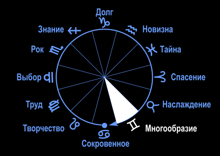 Знак зодиака Близнецы в цикле жизни.