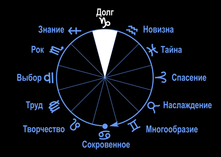 Знак зодиака Козерог в цикле жизни.