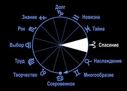 Знак зодиака Овен в цикле жизни.