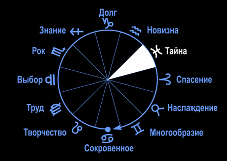 Знак зодиака Рыбы в цикле жизни.