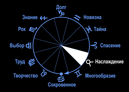 Знак зодиака Телец в цикле жизни