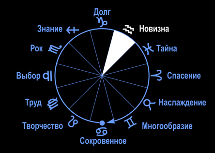 Знак зодиака Козерог в цикле жизни.