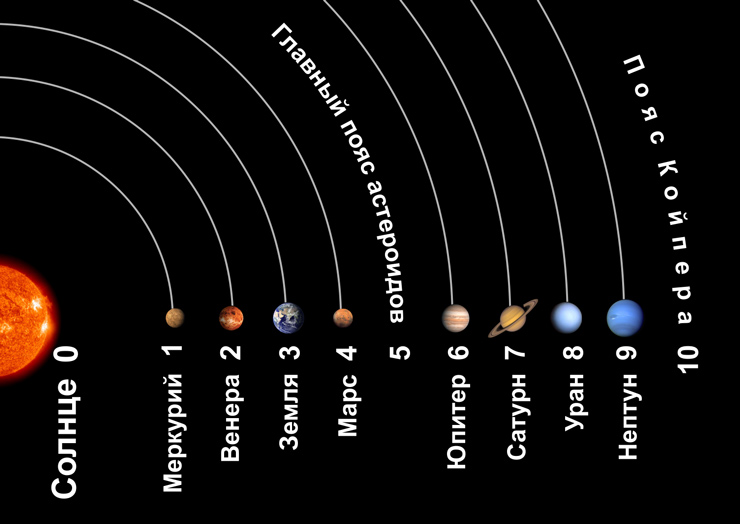 Функции планет соответствуют сакральным значением числа их орбиты